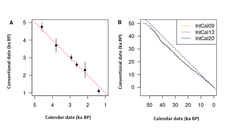 Dates measured by radiocarbon based on expected calendar dates. Two graphs showing the Curve of Knowns and the calibration curves. On the Curve of Knowns, the x-axis displays the calendar date in ka BP, and the y-axis displays the conventional date in ka BP. A straight dotted line on the Curve of Knowns indicates places where the conventional date is equal to the calendar date. On the calibration curves graph, three other lines are added to mark out the three different calibration curves, IntCal09, IntCal13, and IntCal20.