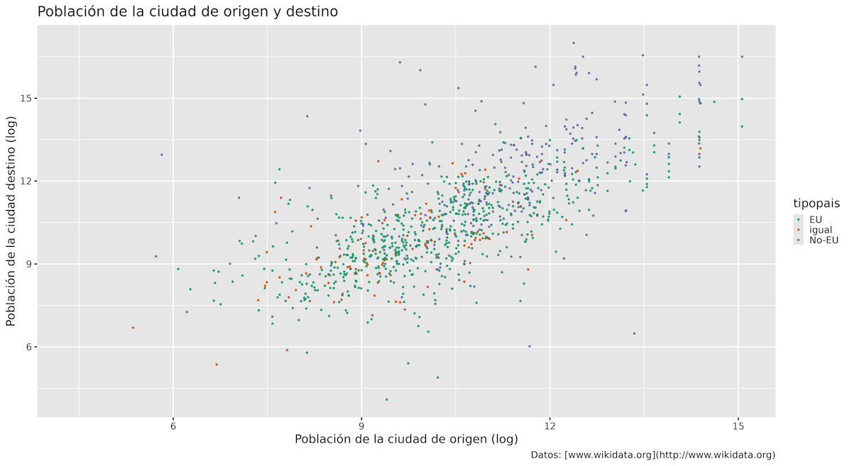 Gráfico de dispersión que usa scale_colour_brewer() para cambiar el color de los puntos.